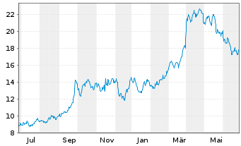 Chart Natural Gas Services Group Inc - 1 Year