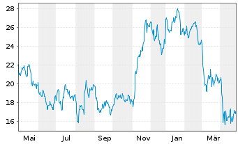 Chart Natural Gas Services Group Inc - 1 Year