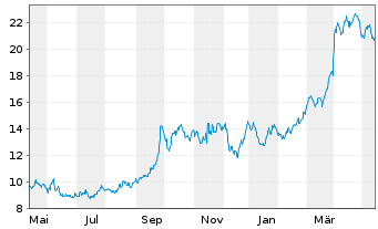 Chart Natural Gas Services Group Inc - 1 Jahr