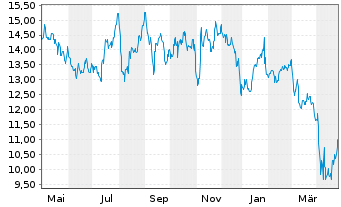 Chart Navient Corp. - 1 an