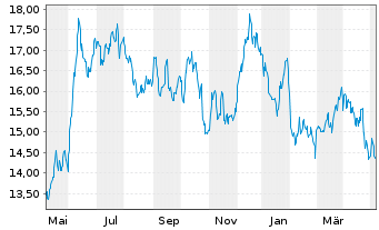 Chart Navient Corp. - 1 Year