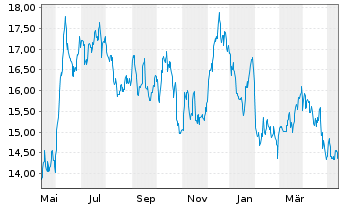Chart Navient Corp. - 1 Jahr