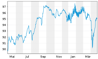 Chart Navient Corp. DL-Notes 2021(28/29) - 1 Year