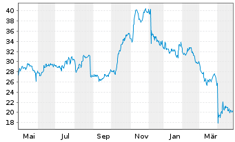 Chart nCino Inc. New - 1 an