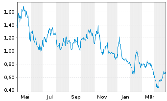 Chart Nektar Therapeutics - 1 an