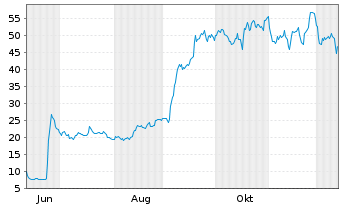 Chart Nektar Therapeutics - 1 Year