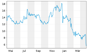 Chart NeoGenomics Inc. - 1 Year