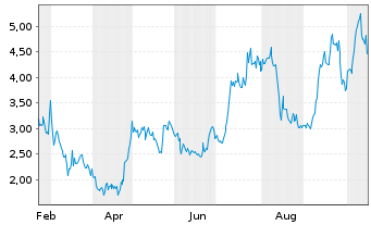 Chart NeoVolta Inc. - 1 Year