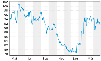 Chart Nestlé S.A  (Spons.ADRs) - 1 an