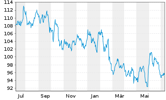 Chart Nestlé S.A  (Spons.ADRs) - 1 Year