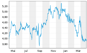 Chart Lesaka Technologies Inc. - 1 Year