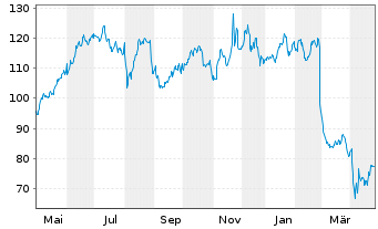 Chart NetApp Inc. - 1 Year