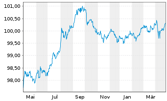 Chart Netflix Inc. DL-Notes 2016(16/26) - 1 Year