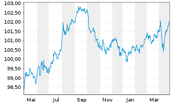 Chart Netflix Inc. DL-Notes 2017(17/28) - 1 Year