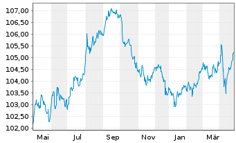 Chart Netflix Inc. DL-Notes 2019(19/28) - 1 Year