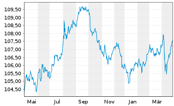 Chart Netflix Inc. DL-Notes 2019(19/29) - 1 an