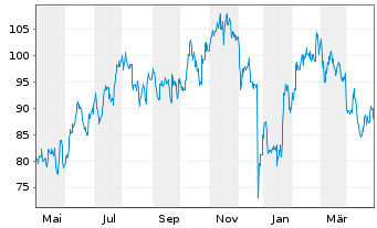 Chart NetEase Inc.(Sp. ADRs) - 1 Jahr