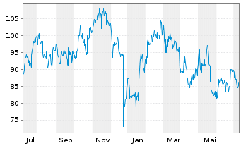 Chart NetEase Inc.(Sp. ADRs) - 1 an