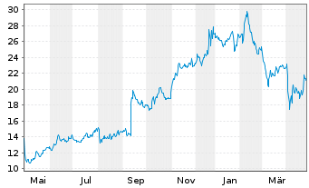 Chart Netgear Inc. - 1 Year