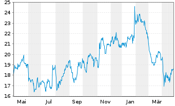 Chart Netscout Systems Inc. - 1 Year