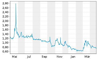 Chart NetList Inc. - 1 Year