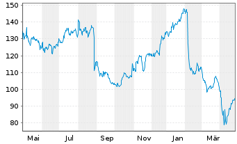 Chart Neurocrine Biosciences Inc. - 1 Year