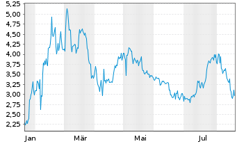 Chart Neuronetics Inc. - 1 Year
