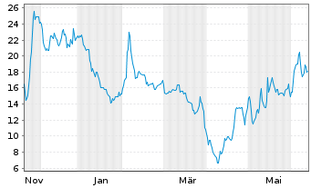 Chart Neurogene Inc. - 1 an