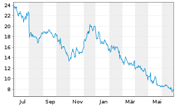 Chart Nevro Corp. - 1 Year