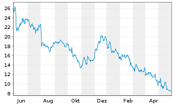 Chart Nevro Corp. - 1 Jahr