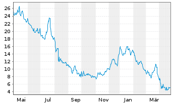 Chart New Fortress Energy Inc. - 1 Year