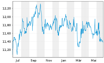 Chart New Mountain Finance Corp. - 1 Year
