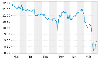 Chart New Mountain Finance Corp. - 1 an