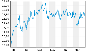 Chart New Mountain Finance Corp. - 1 an