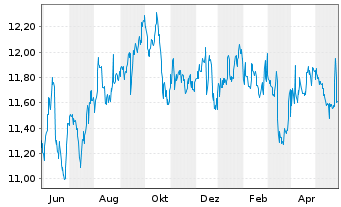 Chart New Mountain Finance Corp. - 1 Year