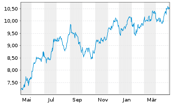 Chart New Residential Investm. Corp. - 1 Year