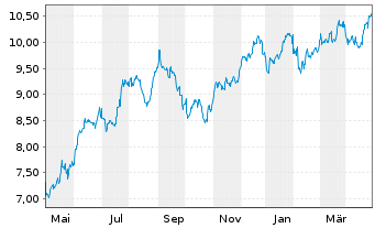 Chart Rithm Capital Corp. - 1 Jahr