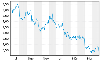 Chart New York Mortgage Trust Inc. - 1 an