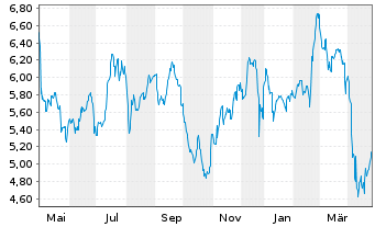 Chart New York Mortgage Trust Inc. - 1 Year