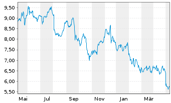 Chart New York Mortgage Trust Inc. - 1 Jahr