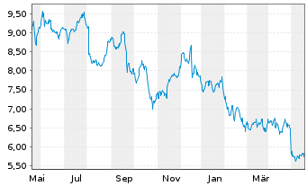 Chart New York Mortgage Trust Inc. - 1 Year