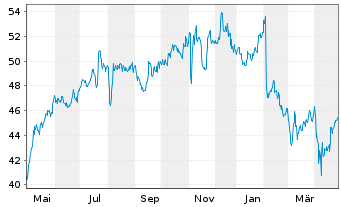 Chart New York Times Co. - 1 an