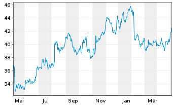 Chart New York Times Co. - 1 Year
