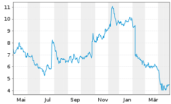 Chart Newell Brands Inc. - 1 Year