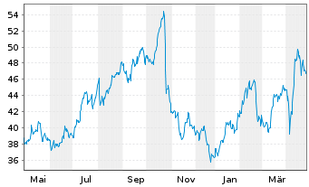 Chart Newmont Corp. - 1 Year