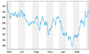 Chart Newmont Corp. - 1 Jahr