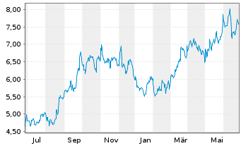 Chart Newpark Resources Inc. - 1 Year