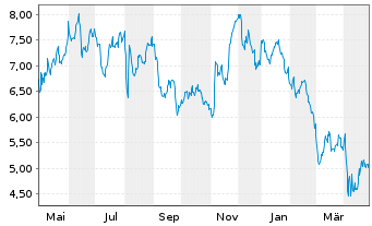 Chart Newpark Resources Inc. - 1 an