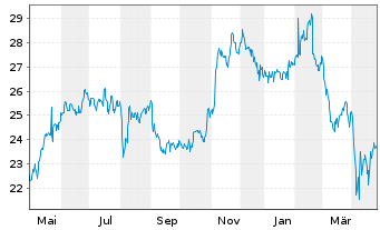 Chart News Corp. NEW Shares A - 1 Year