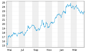 Chart News Corp. NEW Shares A - 1 Year